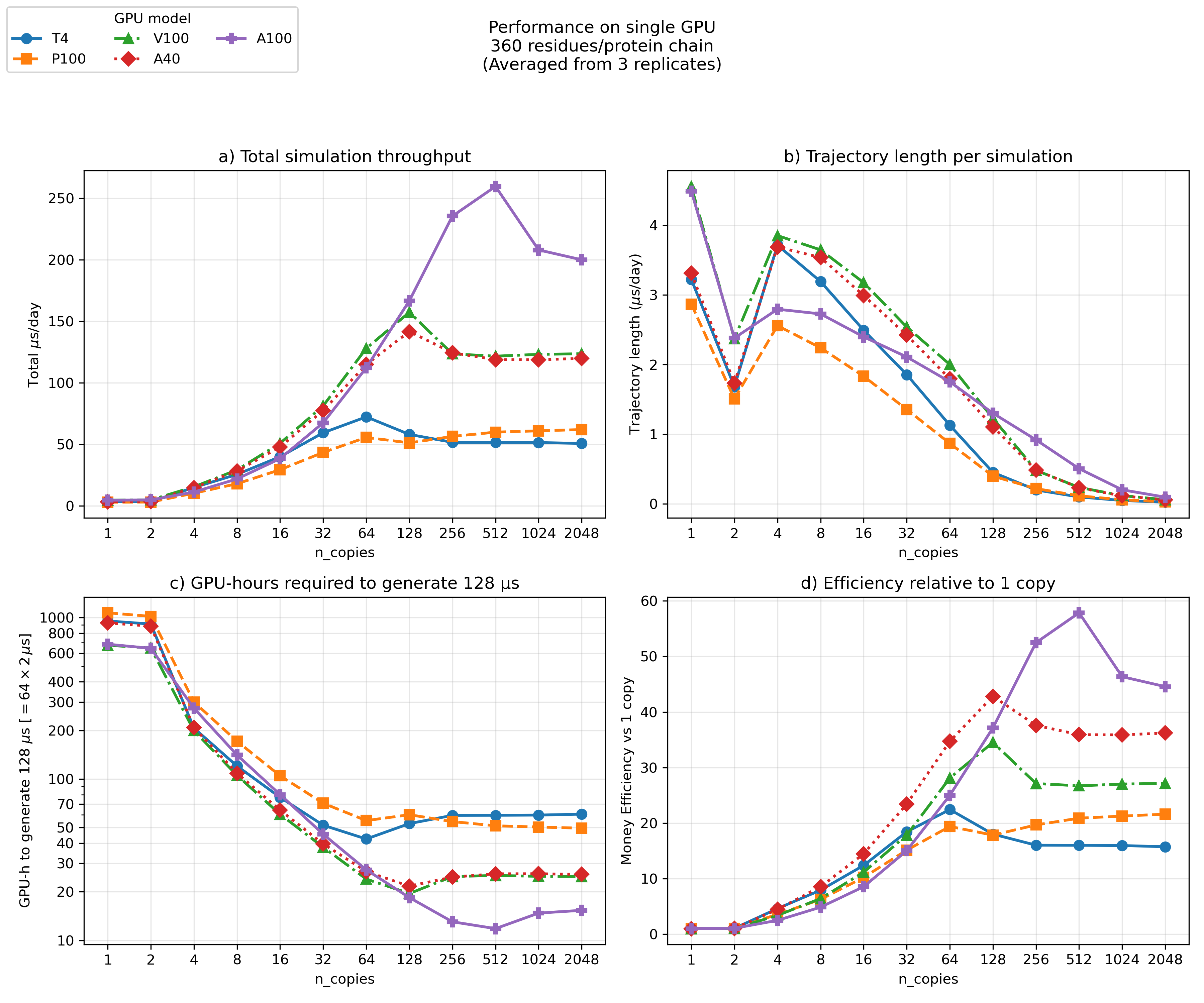Single-GPU throughput vs n_copies across five GPU models